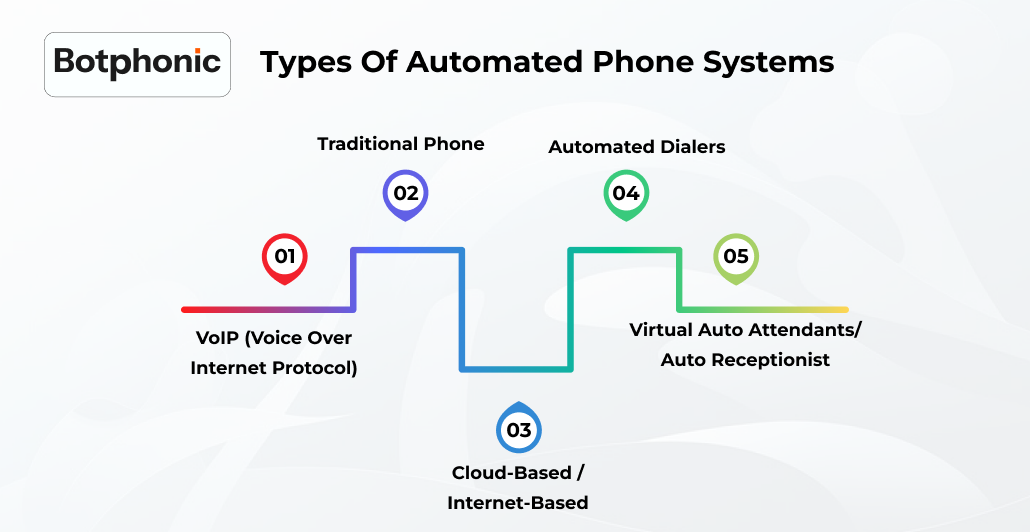Types Of Automated Phone Systems   Botphonic
