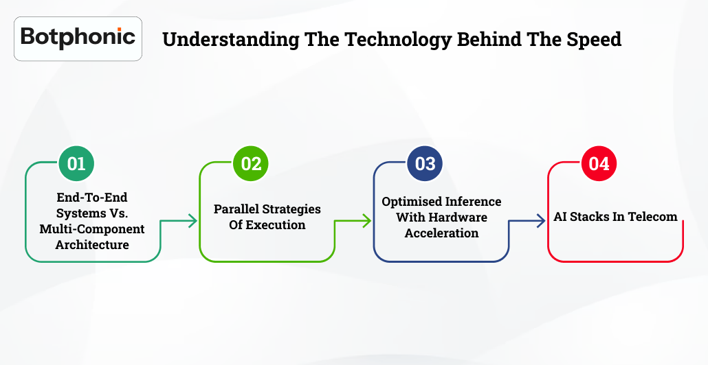 Understanding The Technology Behind The Speed    Botphonic