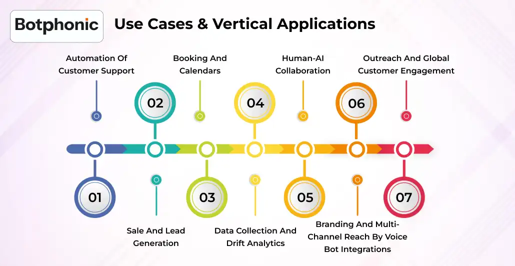 Use Cases & Vertical Applications   Botphonic