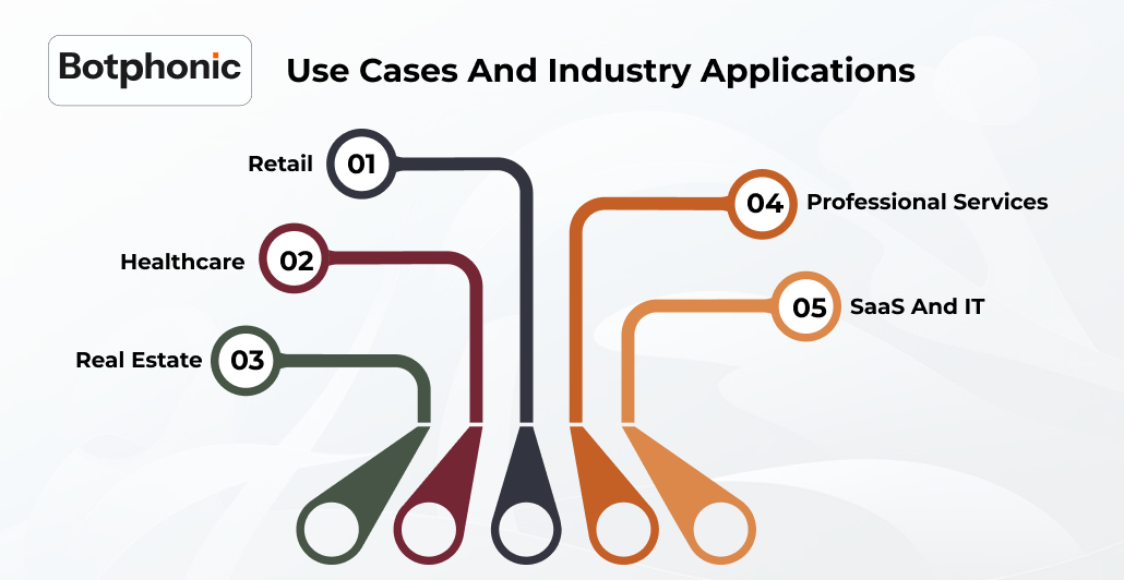 Use Cases And Industry Applications   Botphonic