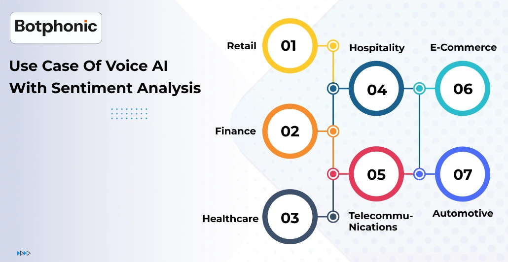 Use Case Of Voice AI With Sentiment Analysis Botphonic