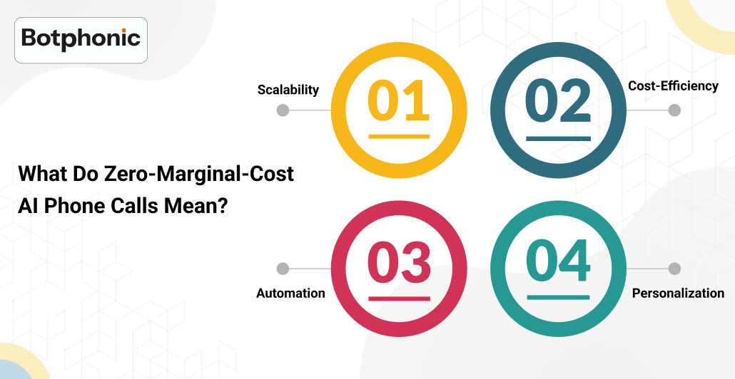 What Do Zero Marginal Cost AI Phone Calls Mean Botphonic