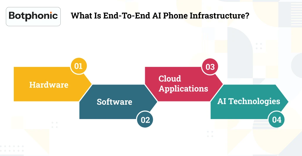 What Is End To End AI Phone Infrastructure     Botphonic