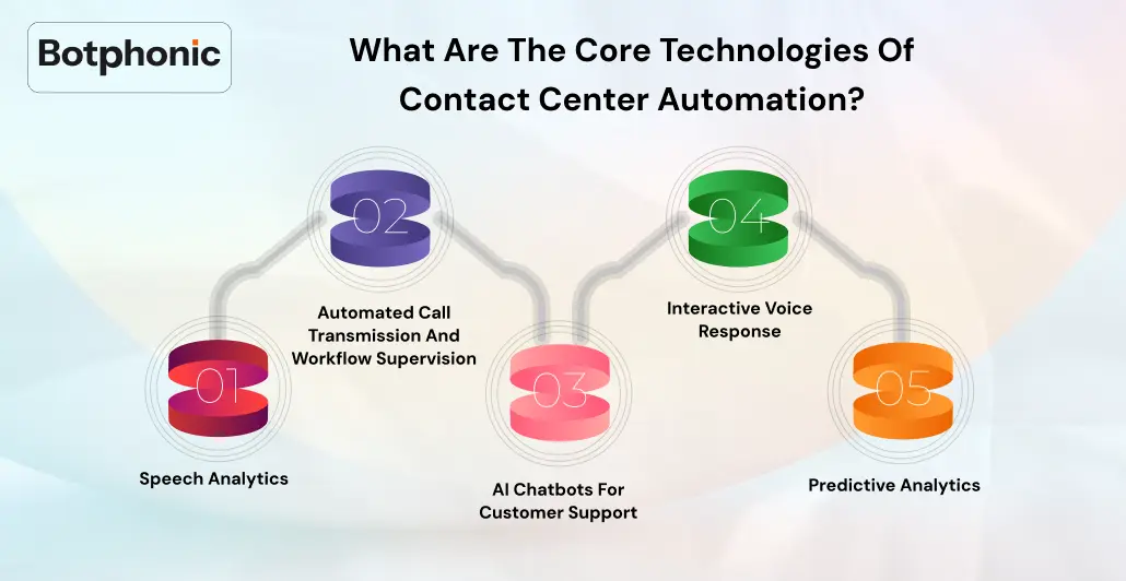 What Are The Core Technologies Of Contact Center Automation Botphonic