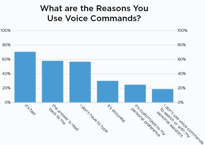 What Are The Reasons You Use Voice Commands   Botphonic
