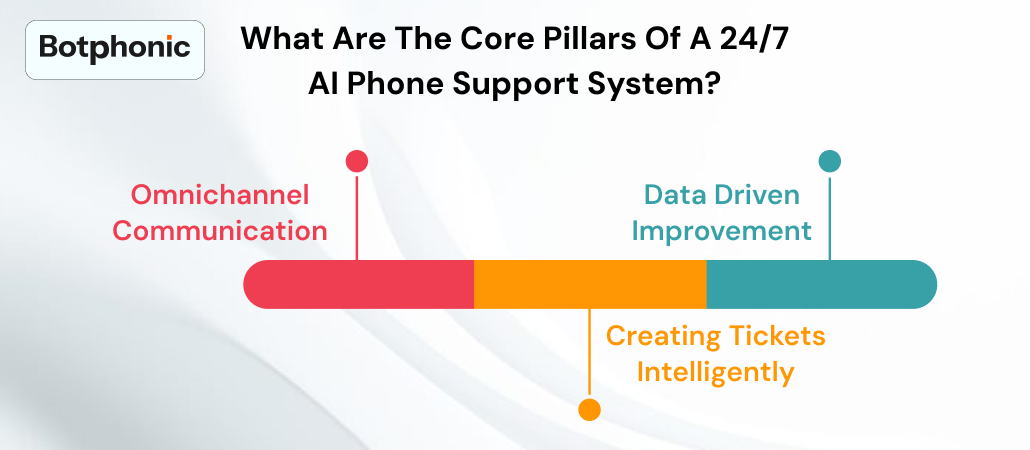 What Are The Core Pillars Of A 24 7 AI Phone Support System   Botphonic