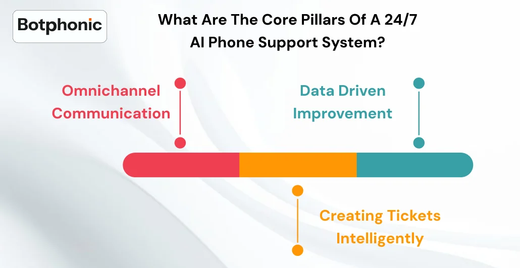 What Are The Core Pillars Of A 24 7 AI Phone Support System
