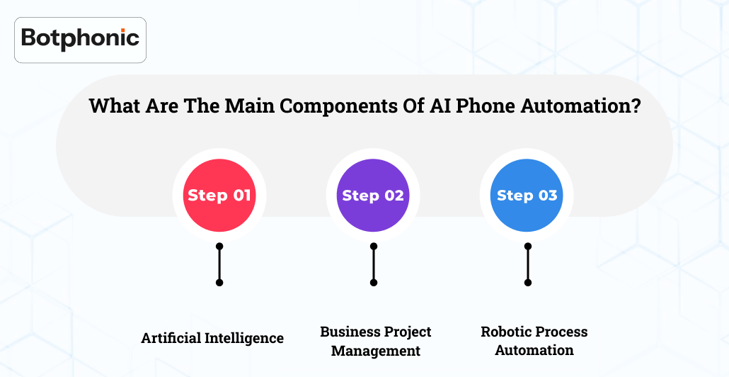 What Are The Main Components Of AI Phone Automation     Botphonic