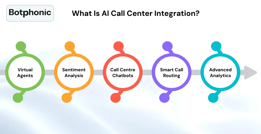 What Is AI Call Center Integration   Botphonic