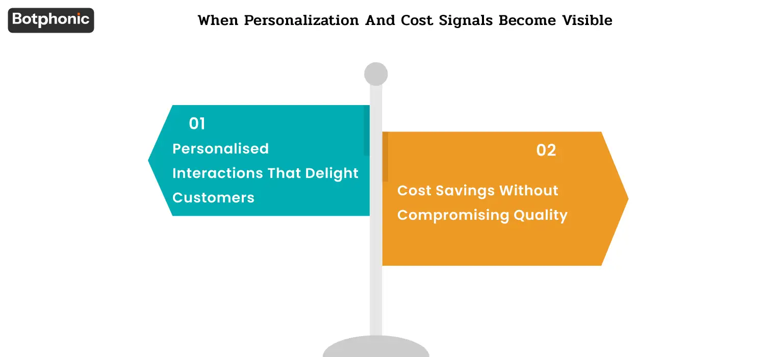 Week 2 AI receptionist benefits showing personalized customer interactions using CRM data for name-based, context-aware responses and cost savings of 30–50% through reduced agent hours and automation of routine calls.