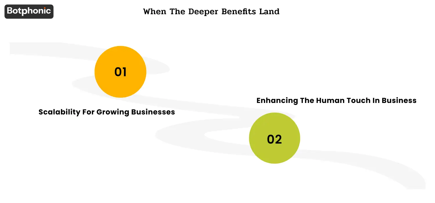 Day 30 AI receptionist outcomes highlighting business scalability during 3–5× call spikes without service degradation and improved human focus on high-value customer interactions and complex support tasks.