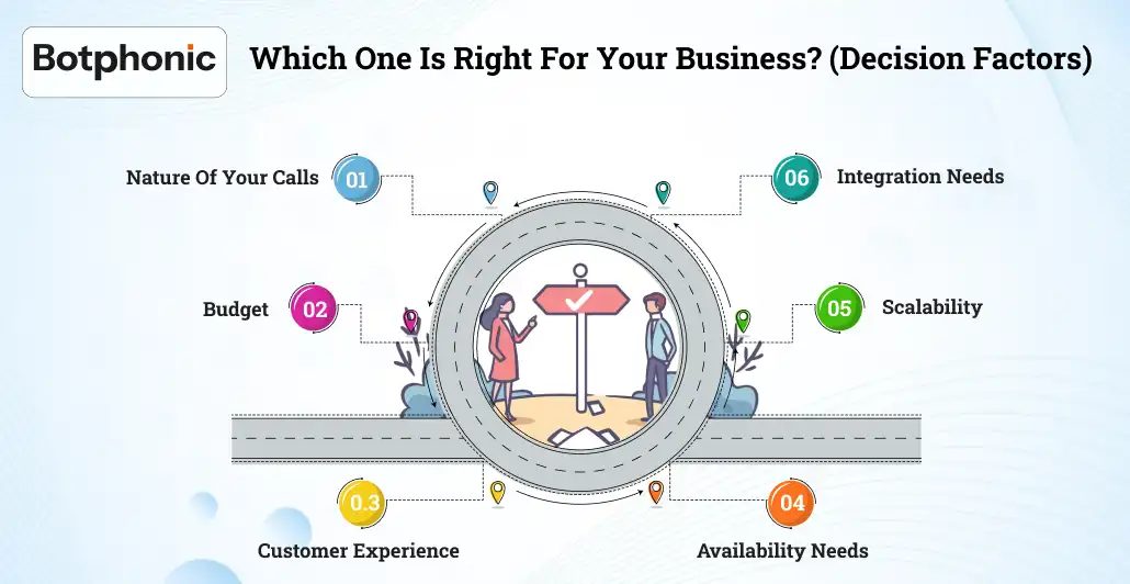 Which One Is Right For Your Business  (Decision Factors)    Botphonic