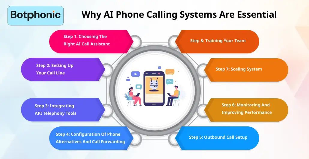 Why AI Phone Calling Systems Are Essential   Botphonic