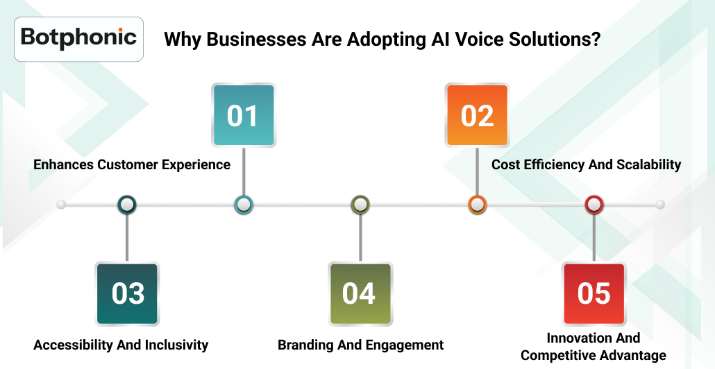 Why Businesses Are Adopting AI Voice Solutions     Botphonic