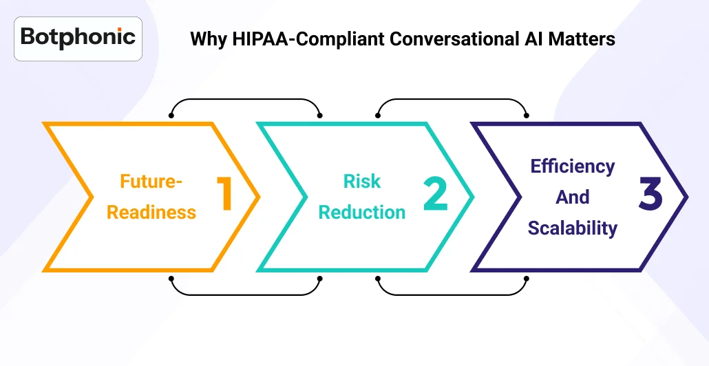 Why HIPAA Compliant Conversational AI Matters   Botphonic