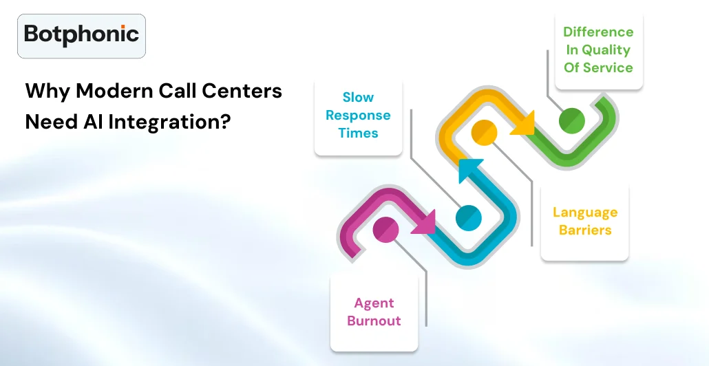 Why Modern Call Centers Need AI Integration   Botphonic