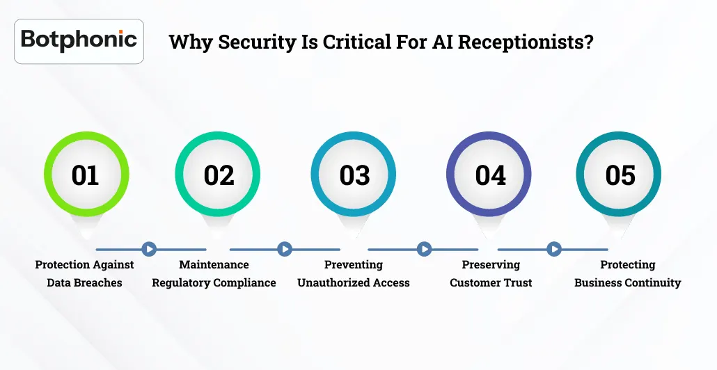 Why Security Is Critical For AI Receptionists Botphonic