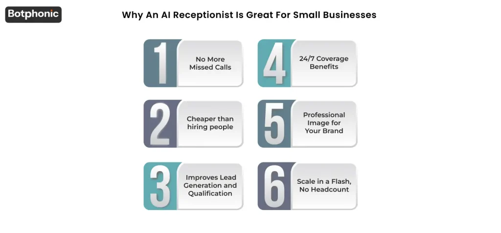 Infographic-style summary highlighting how AI receptionists help small businesses by reducing missed calls, cutting staffing costs, improving lead qualification, providing 24/7 coverage, maintaining brand consistency, and scaling instantly without additional headcount.