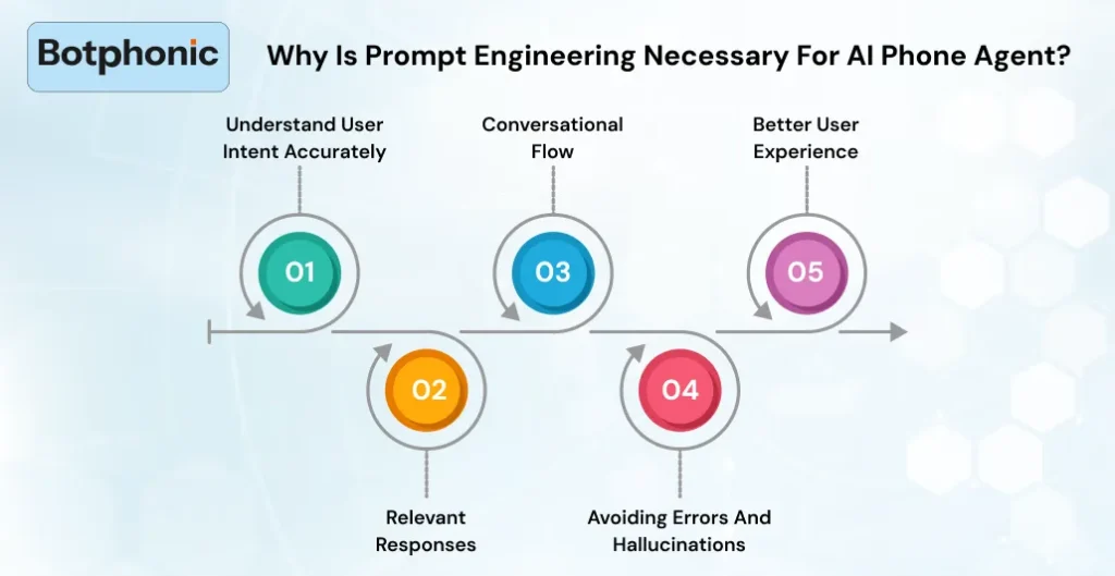 Why Is Prompt Engineering Necessary For AI Phone Agent    Botphonic