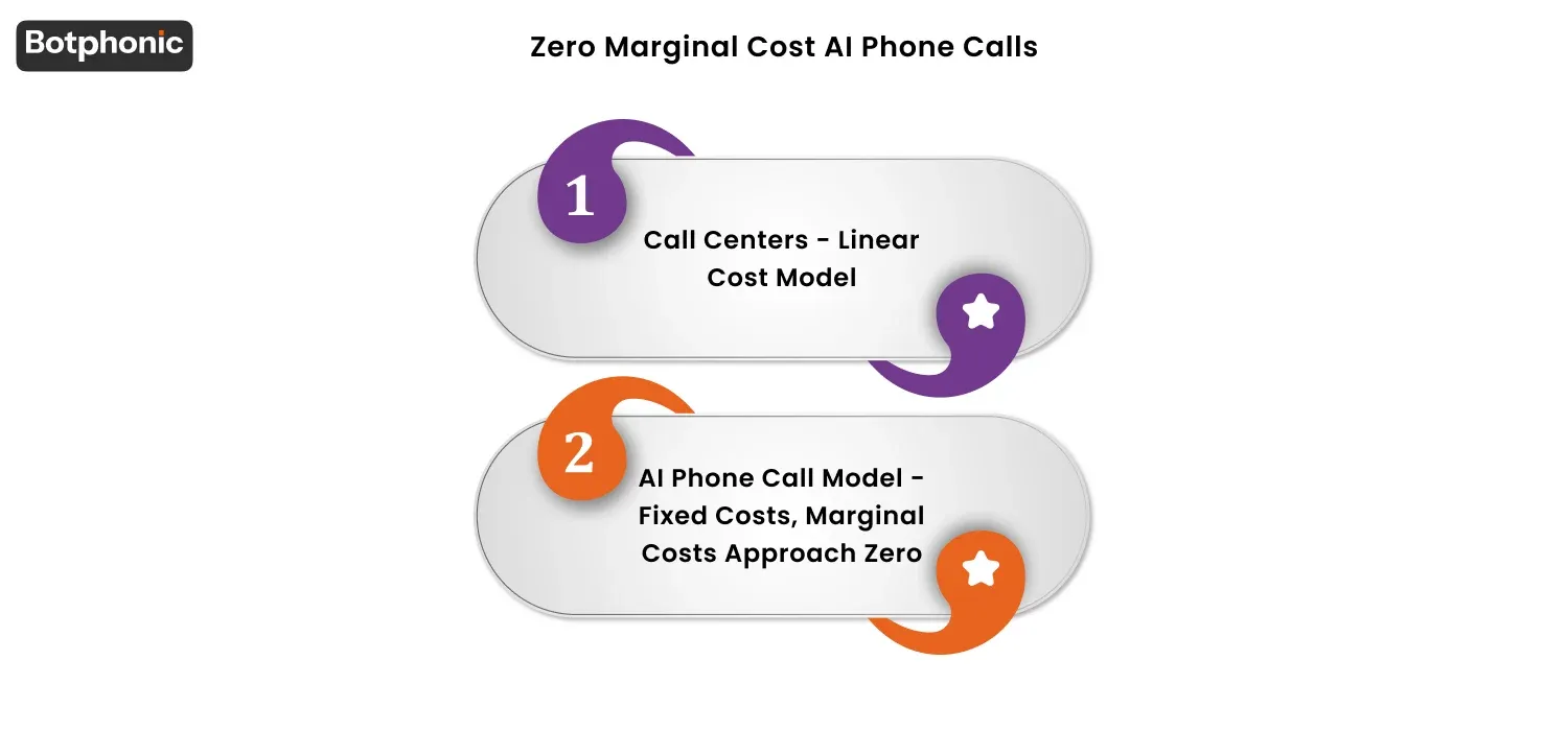 Zero Marginal Cost AI Phone Calls Botphonic