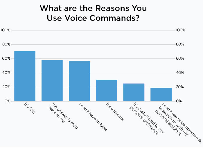 Voice With Personal Assistant