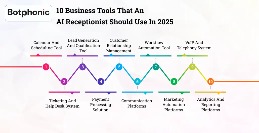 10 Business Tools That An AI Receptionist Should Use In 2025 Botphonic