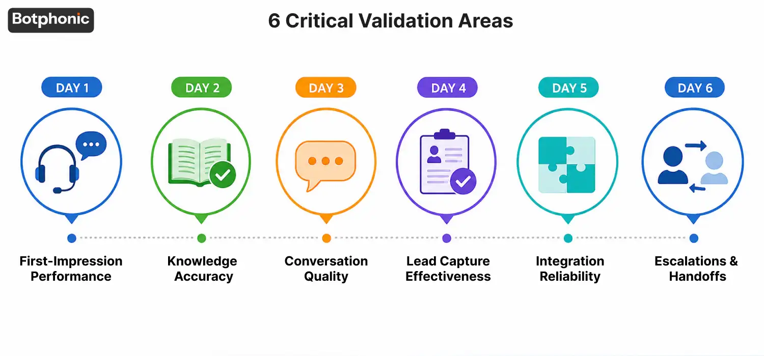 Six-step AI receptionist evaluation process including first impressions, answer consistency, conversation testing, lead capture verification, CRM syncing, and human transfer performance
