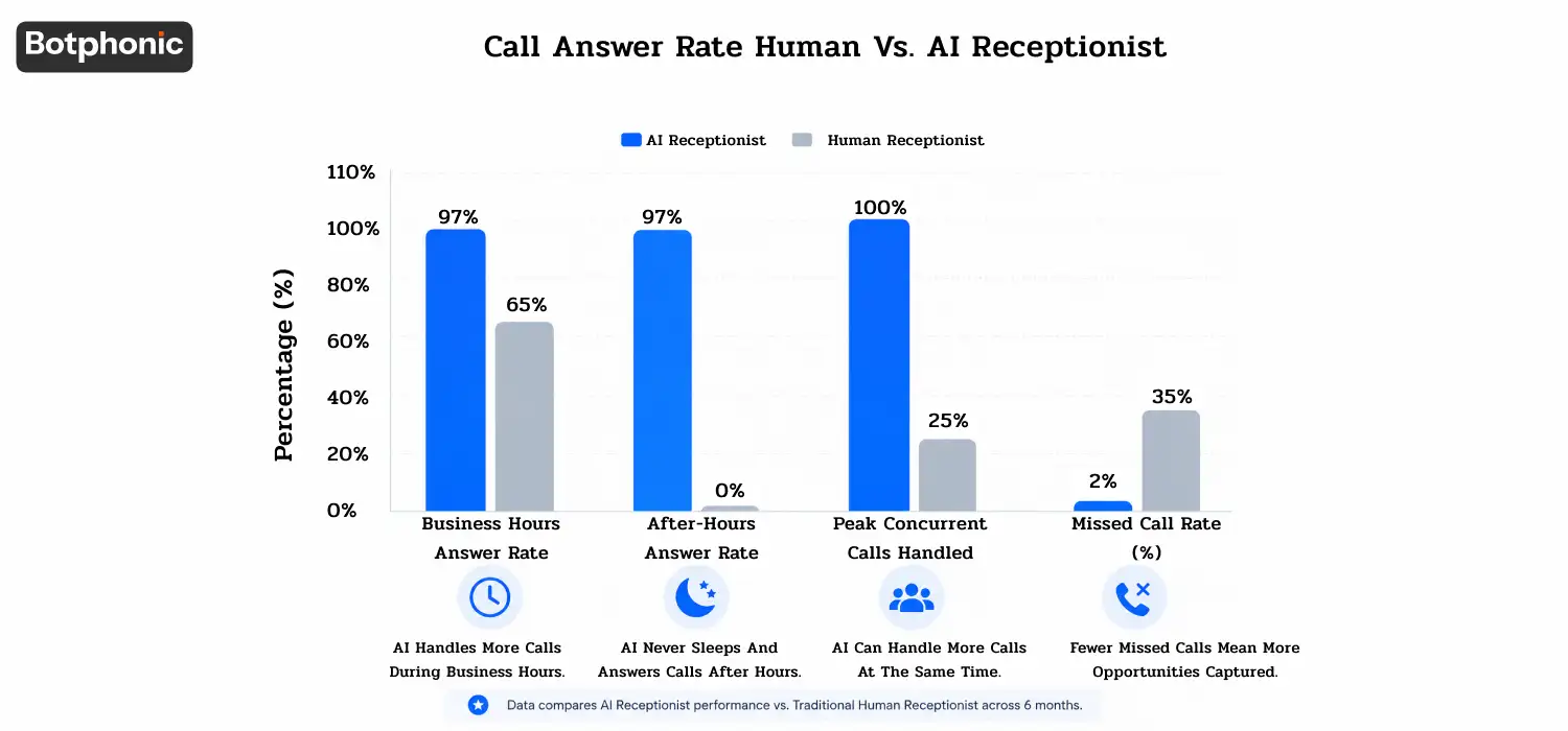bar chart comparing AI vs. human receptionist performance across business hours, after-hours, concurrent calls, and missed call rates.