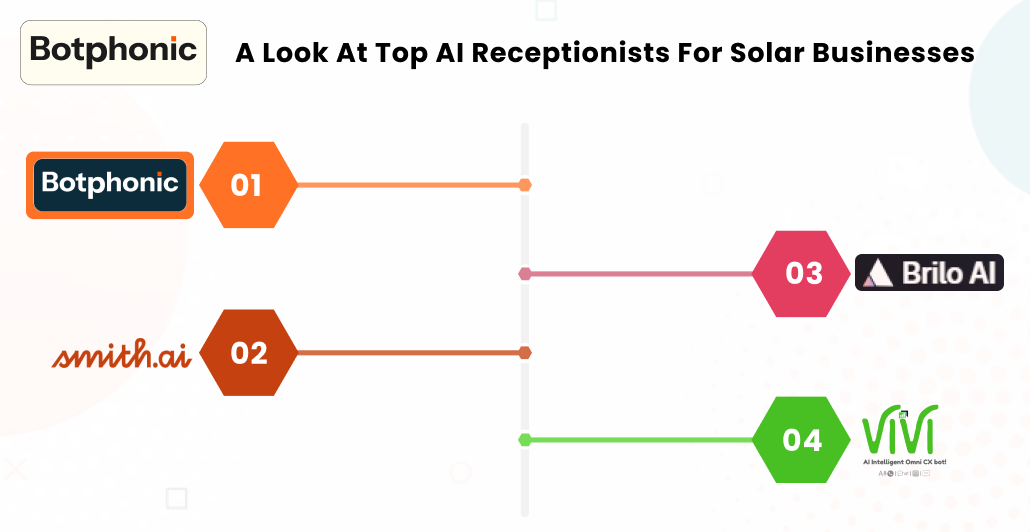 A Look At Top AI Receptionists For Solar Businesses.    Botphonic