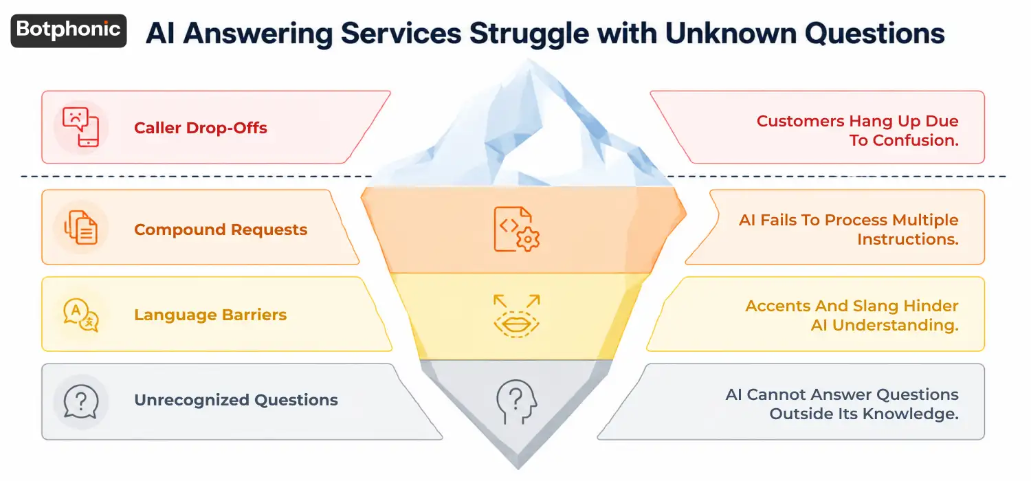 Iceberg diagram illustrating how AI answering services struggle with unknown questions, compound requests, language barriers, and unrecognized queries, leading to caller drop-offs and customer confusion