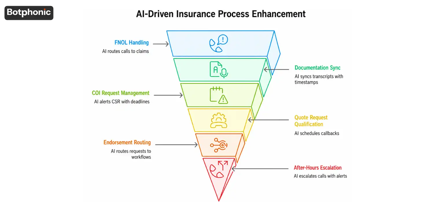 AI Driven Insurance Process Enhancemant Botphonic
