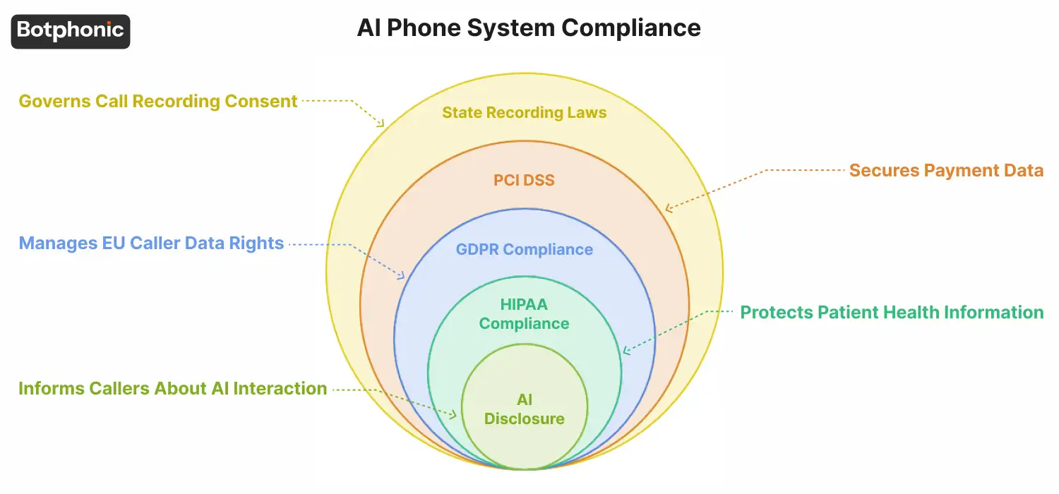 AI phone system compliance diagram showing AI disclosure, HIPAA, GDPR, PCI DSS, and state call recording requirements.