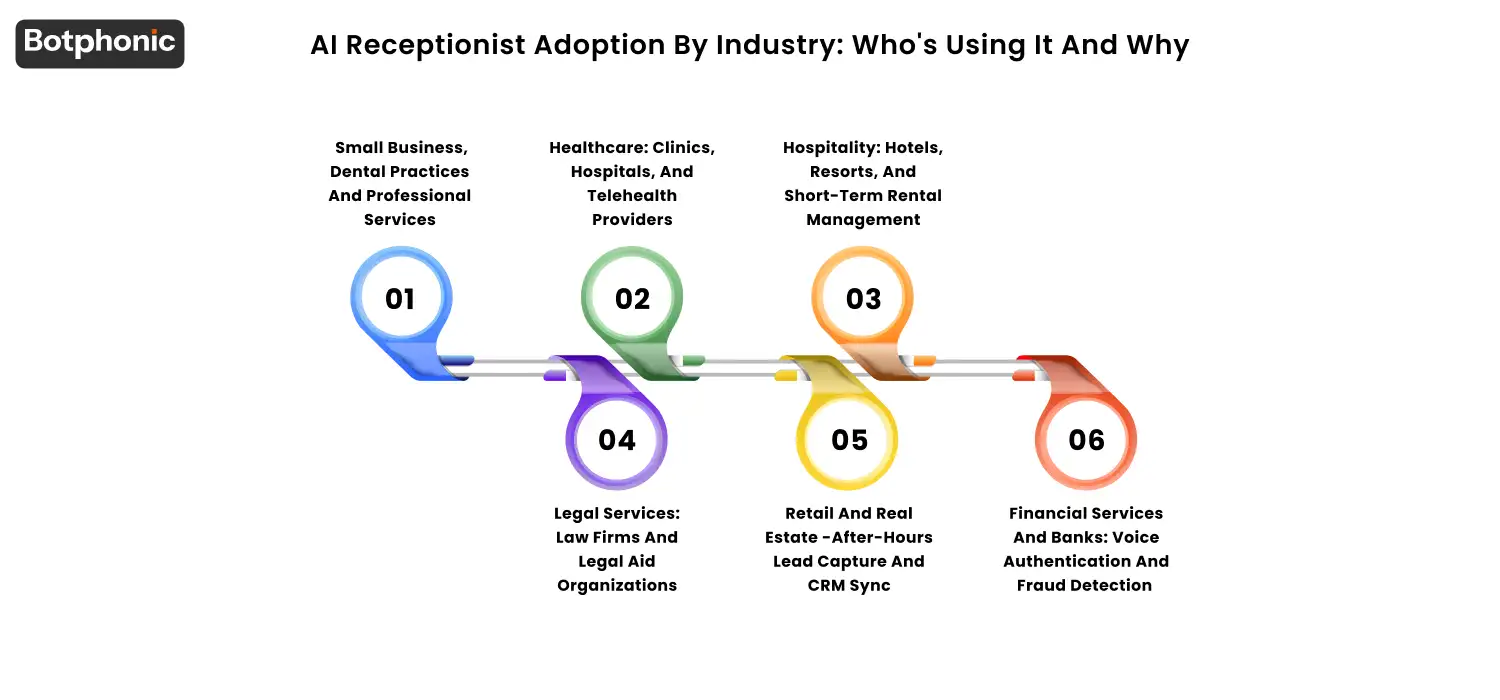 AI receptionist adoption across six industries including healthcare, hospitality, legal services, retail, real estate, and small business in 2026