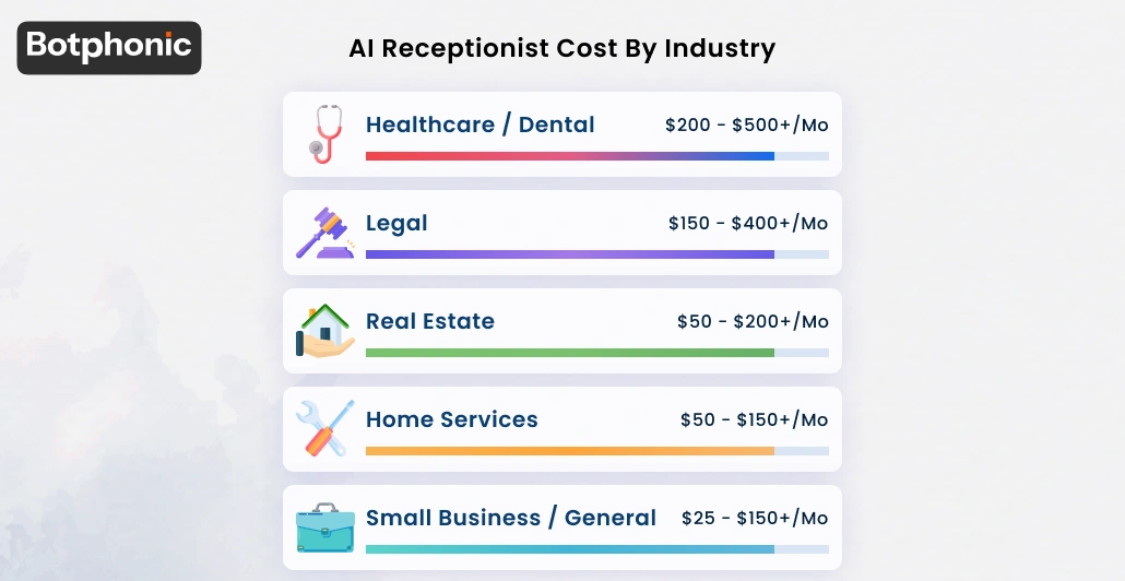 AI receptionist cost by industry showing monthly price ranges from $22 for small businesses to $500 for healthcare in 2026