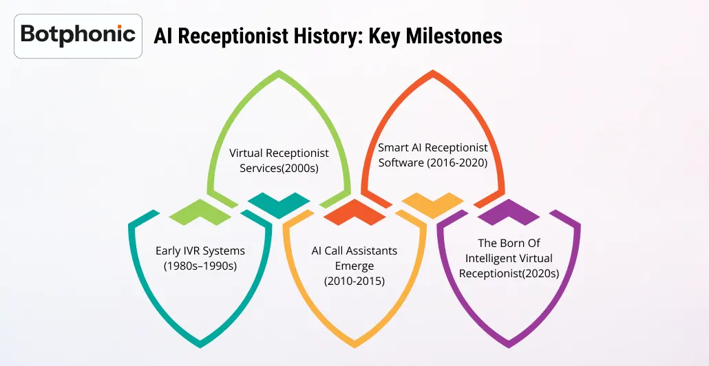 AI Receptionist History Key Milestones Botphonic