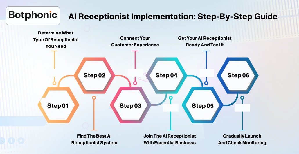 AI Receptionist Implementation  Step By Step Guide    Botphonic 1