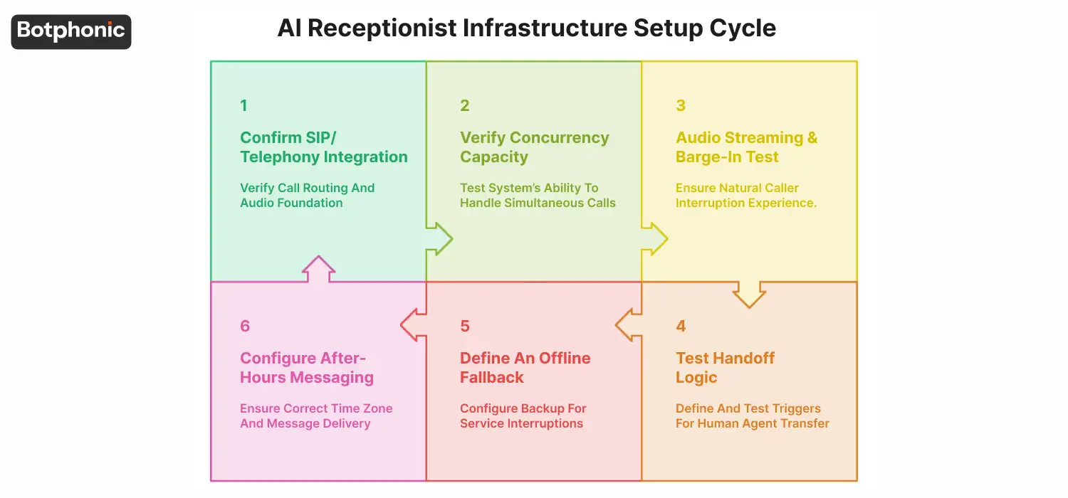 AI receptionist infrastructure setup cycle covering SIP integration, concurrency testing, audio streaming, handoff logic, fallback configuration, and after-hours messaging.
