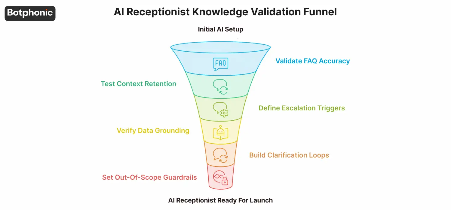 "AI receptionist knowledge validation funnel showing FAQ testing, context retention, escalation triggers, data grounding, clarification loops, and guardrails before launch.