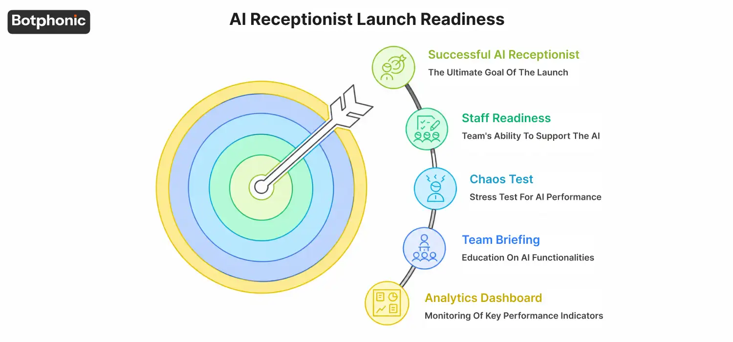 AI receptionist launch readiness checklist showing analytics, team briefing, chaos testing, staff readiness, and successful deployment.
