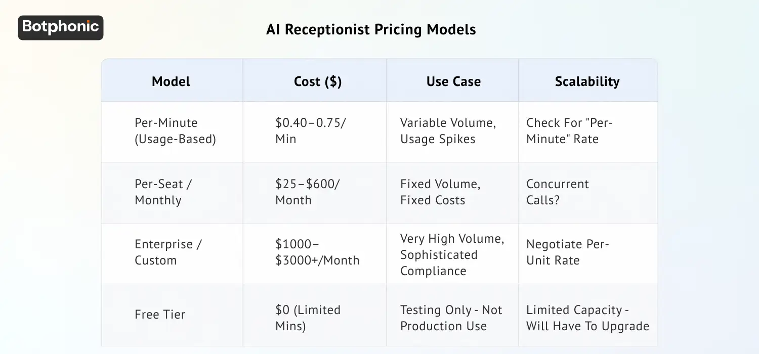 AI receptionist pricing models including per-minute rates, monthly subscription plans, enterprise pricing, and free tier options with cost and scalability.