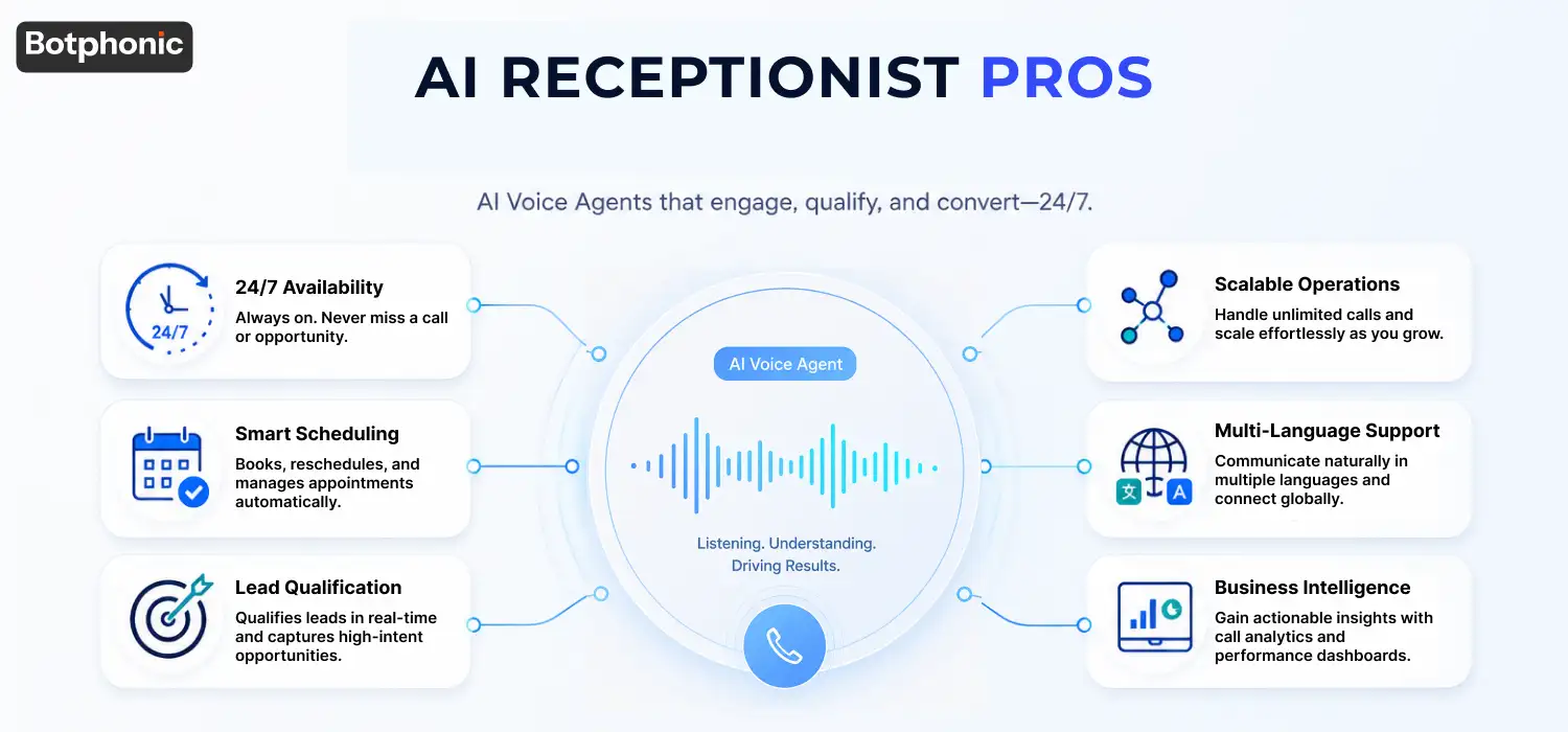 AI Receptionist Pros and Cons infographic featuring AI voice agent benefits including lead qualification, smart scheduling, and scalable support.