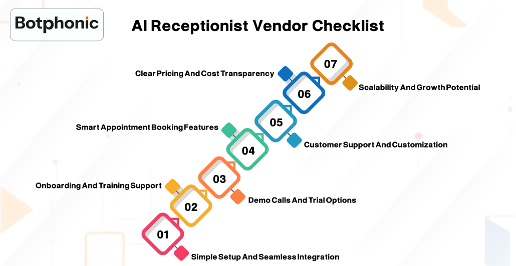 AI Receptionist Vendor Checklist Botphonic