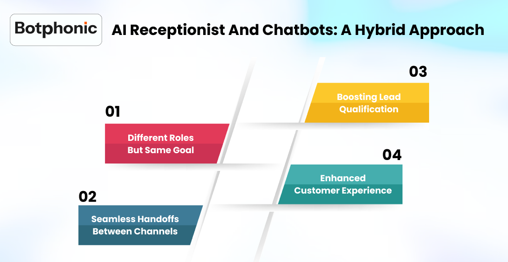 AI Receptionist And Chatbots A Hybrid Approach Botphonic
