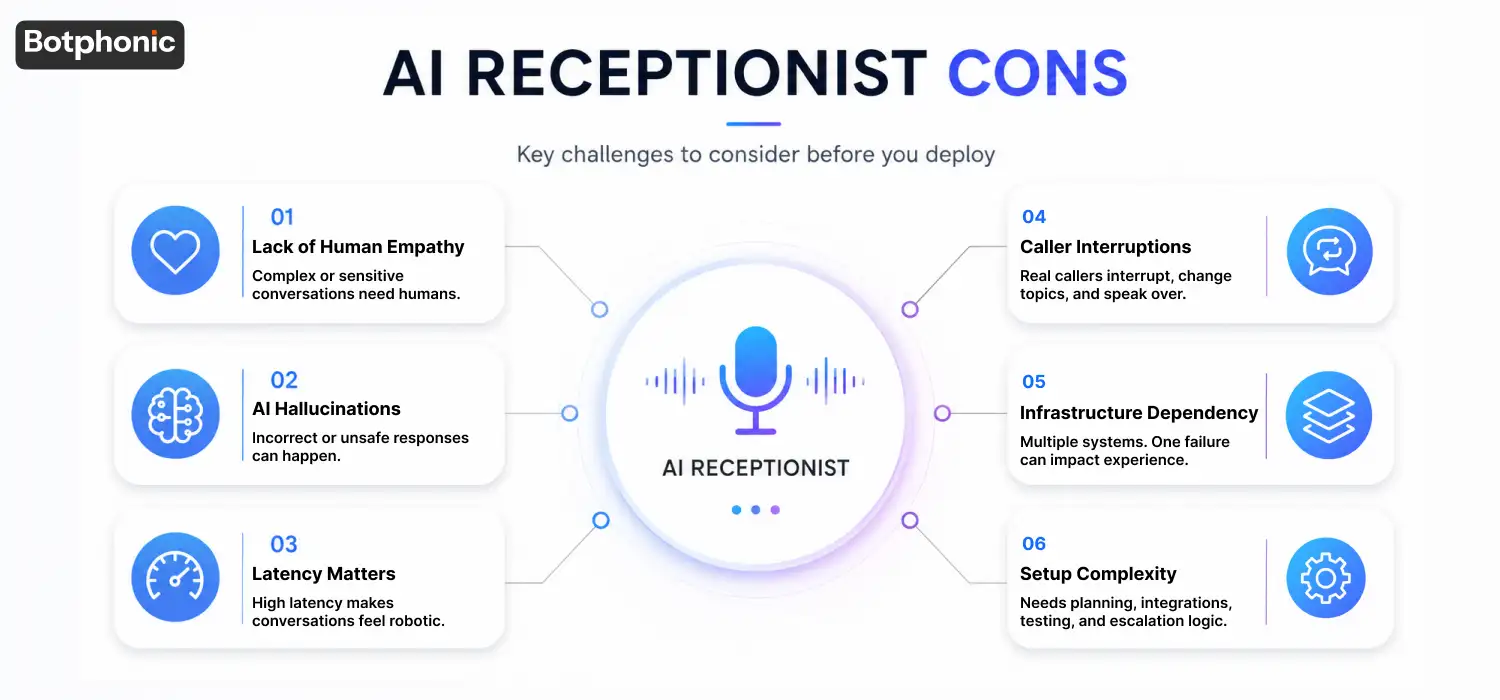 AI Receptionist Pros and Cons graphic highlighting common AI receptionist challenges and deployment considerations.