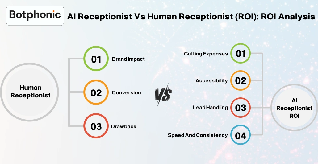 AI Receptionist Vs Human Receptionist (ROI)  ROI Analysis    Botphonic