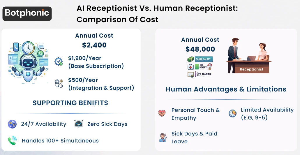 AI receptionist vs human receptionist annual cost comparison infographic showing $2,400 versus $48,000 per year