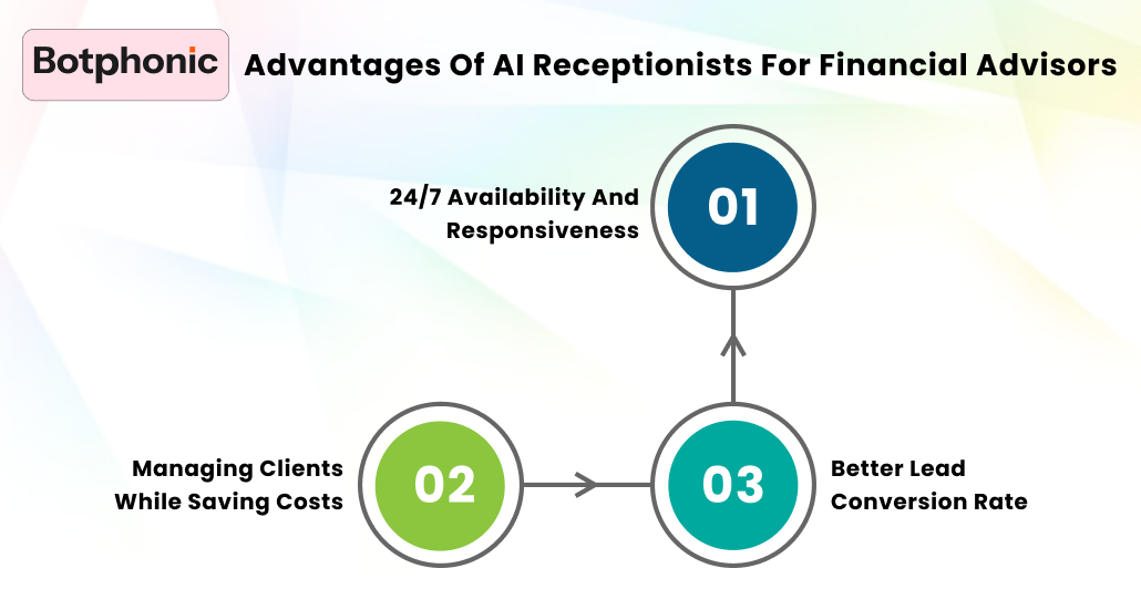 Advantages Of AI Receptionists For Financial Advisors    Botphonic