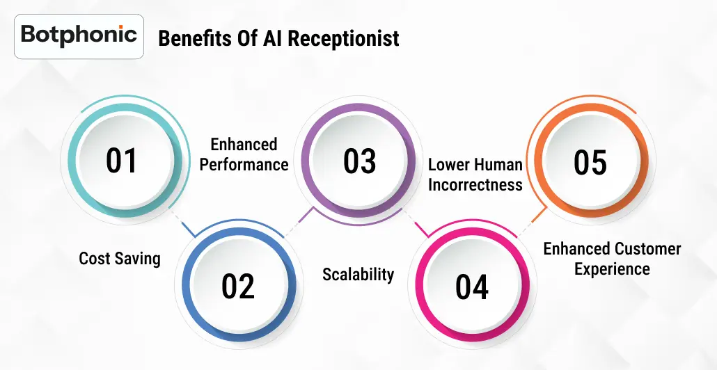 Benefits Of AI Receptionist    Botphonic
