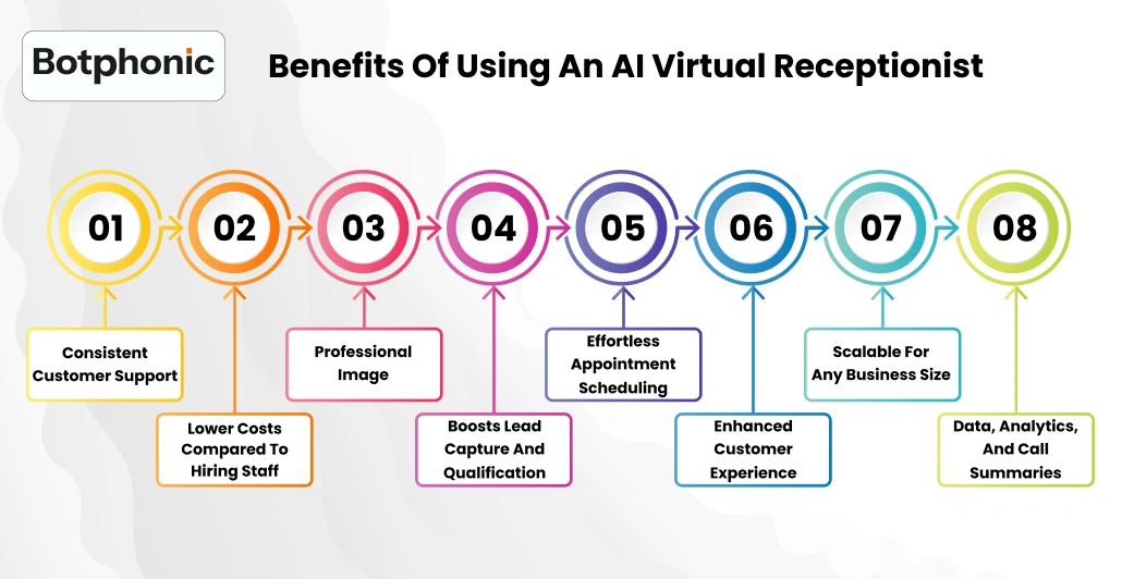 Benefits Of Using An AI Virtual Receptionist     Botphonic (1)