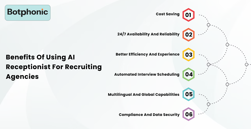 Benefits Of Using AI Receptionist For Recruiting Agencies    Botphonic